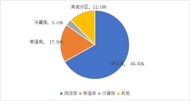 各類倉庫占比