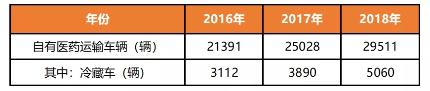 2016-2018年我國醫(yī)藥物流運輸車輛數(shù)量