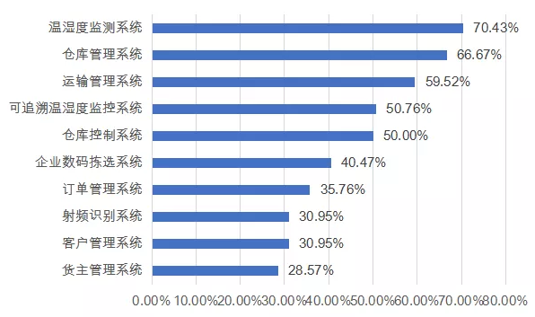 中國醫(yī)藥物流企業(yè)信息化系統(tǒng)使用情況